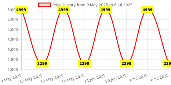 myntra.com Shadowkart Brown& Beige Printed Wooden Rectangular Bench shadowkart Price History Graph from 9 May 2025 to 6 Jul 2025