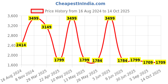 myntra.com Shadowkart Checked Textured Wooden Round Pouffes Ottoman shadowkart Price History Graph from 16 Aug 2024 to 13 Oct 2025