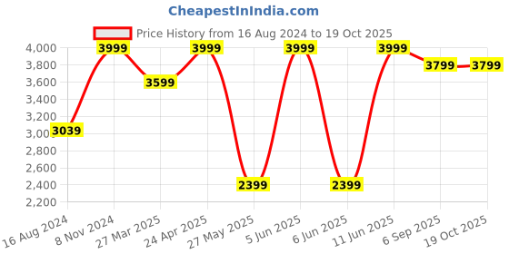 myntra.com Shadowkart Checked Wooden Round Ottoman shadowkart Price History Graph from 16 Aug 2024 to 17 Oct 2025