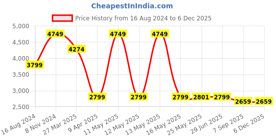 myntra.com Shadowkart Coffee Brown 2 Pieces Velvet & Wooden Round Ottomans shadowkart Price History Graph from 16 Aug 2024 to 5 Dec 2025