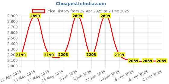 myntra.com Shadowkart Coffee Brown & White Printed Wooden Rectangle Shaped Ottomans shadowkart Price History Graph from 22 Apr 2025 to 2 Dec 2025