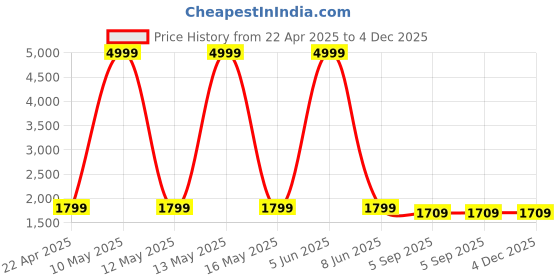 myntra.com Shadowkart Coffee Brown & White Printed Wooden Round Shaped Pouffes Ottomans shadowkart Price History Graph from 22 Apr 2025 to 4 Dec 2025