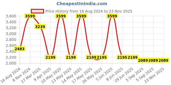 myntra.com Shadowkart Coffee Brown Printed Pouffes Sitting Ottoman shadowkart Price History Graph from 16 Aug 2024 to 23 Nov 2025