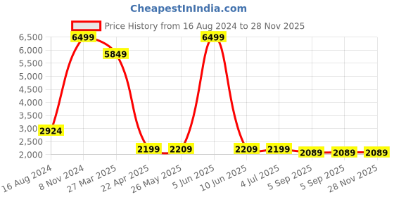 myntra.com Shadowkart Coffee Brown Round Wooden Ottomans shadowkart Price History Graph from 16 Aug 2024 to 28 Nov 2025