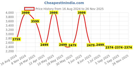 myntra.com Shadowkart Coffee Brown Square Shaped Sitting Mudda Puffies Ottamans shadowkart Price History Graph from 16 Aug 2024 to 25 Nov 2025