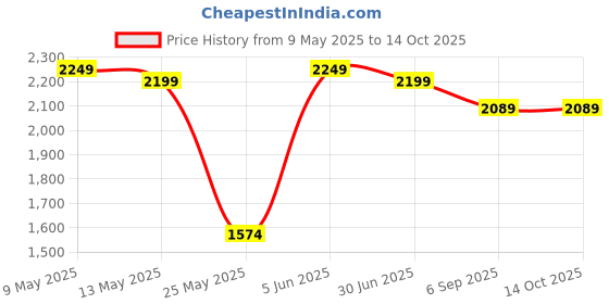 myntra.com Shadowkart Coffee Brown Wooden Round Shaped Ottomans shadowkart Price History Graph from 9 May 2025 to 14 Oct 2025