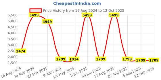myntra.com Shadowkart Cram Coloured & Black Colourblock Jute Cylindrical Ottoman shadowkart Price History Graph from 16 Aug 2024 to 12 Oct 2025
