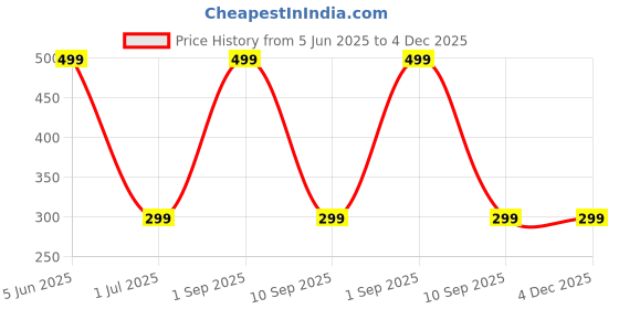 myntra.com Shadowkart Fibre Filled Faux Velvet Ultra Soft Sleep Pillow shadowkart Price History Graph from 5 Jun 2025 to 4 Dec 2025