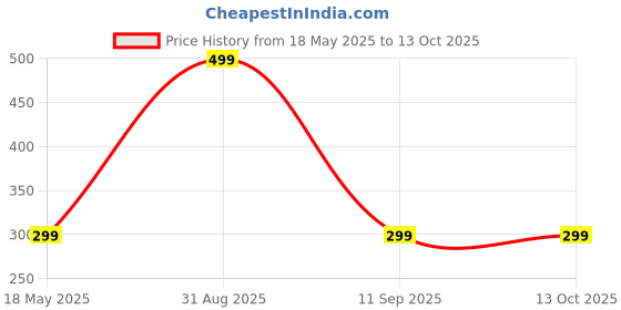 myntra.com Shadowkart Fibre Filled Polyester Ultra Soft Sleep Pillow shadowkart Price History Graph from 18 May 2025 to 12 Oct 2025
