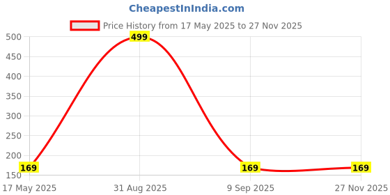 myntra.com Shadowkart Fibre Filled Polyester Ultra Soft Sleep Pillow shadowkart Price History Graph from 17 May 2025 to 25 Nov 2025