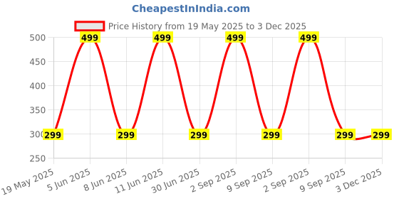 myntra.com Shadowkart Fibre Filled Polyester Ultra Soft Sleep Pillow shadowkart Price History Graph from 19 May 2025 to 2 Dec 2025