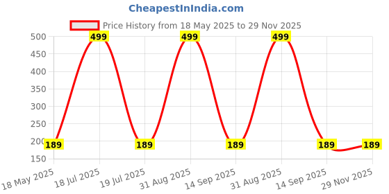 myntra.com Shadowkart Fibre Filled Polyester Ultra Soft Sleep Pillow shadowkart Price History Graph from 18 May 2025 to 29 Nov 2025