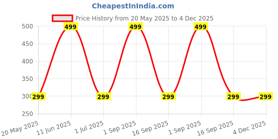 myntra.com Shadowkart Fibre Filled Polyester Ultra Soft Sleep Pillow shadowkart Price History Graph from 20 May 2025 to 3 Dec 2025