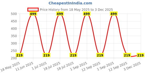 myntra.com Shadowkart Fibre Filled Polyester Ultra Soft Sleep Pillow shadowkart Price History Graph from 18 May 2025 to 3 Dec 2025