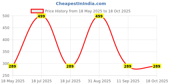 myntra.com Shadowkart Fibre Filled Polyester Ultra Soft Sleep Pillow shadowkart Price History Graph from 18 May 2025 to 18 Oct 2025