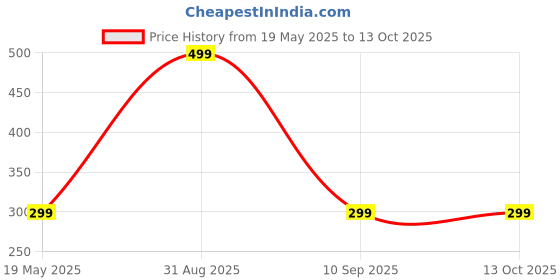 myntra.com Shadowkart Fibre Filled Polyester Ultra Soft Sleep Pillow shadowkart Price History Graph from 19 May 2025 to 13 Oct 2025