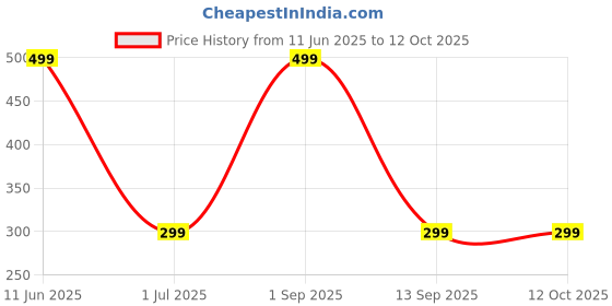 myntra.com Shadowkart Fibre Filled Polyester Ultra Soft Sleep Pillow shadowkart Price History Graph from 11 Jun 2025 to 12 Oct 2025