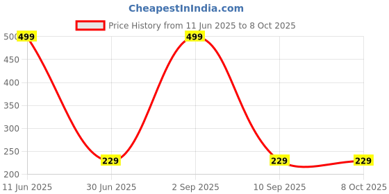 myntra.com Shadowkart Fibre Filled Polyester Ultra Soft Sleep Pillow shadowkart Price History Graph from 11 Jun 2025 to 8 Oct 2025