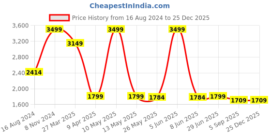 myntra.com Shadowkart Floral Printed Wooden & Velvet Ottoman Pouffe Stool shadowkart Price History Graph from 16 Aug 2024 to 24 Dec 2025