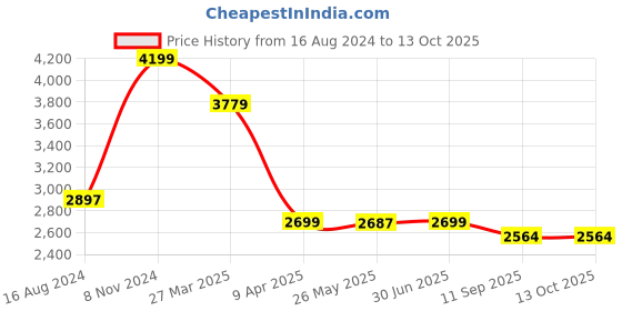 myntra.com Shadowkart Geometric Printed Wooden Ottoman shadowkart Price History Graph from 16 Aug 2024 to 13 Oct 2025