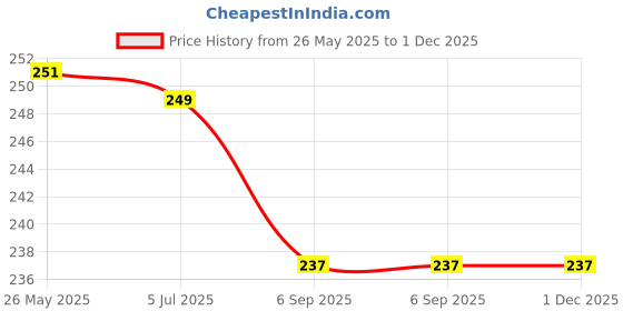 myntra.com Shadowkart Gold-Toned 2 Pieces Square Cushion Covers shadowkart Price History Graph from 26 May 2025 to 1 Dec 2025
