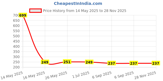 myntra.com Shadowkart Gold-Toned & Cream 2 Pieces Velvet Square Cushion Covers shadowkart Price History Graph from 14 May 2025 to 28 Nov 2025