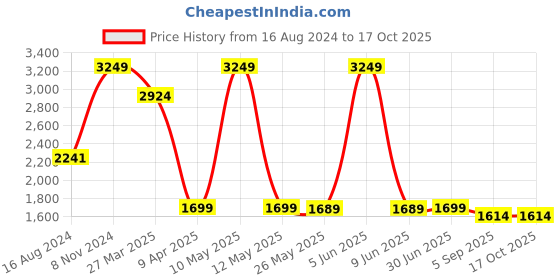 myntra.com Shadowkart Gold Toned & Red Round Velvet Tufted Ottomans shadowkart Price History Graph from 16 Aug 2024 to 16 Oct 2025