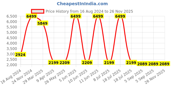 myntra.com Shadowkart Green & Beige Round Wooden Ottomans shadowkart Price History Graph from 16 Aug 2024 to 26 Nov 2025