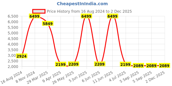 myntra.com Shadowkart Green & Beige Round Wooden Ottomans shadowkart Price History Graph from 16 Aug 2024 to 1 Dec 2025