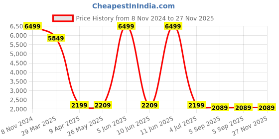 myntra.com Shadowkart Green & Beige Round Wooden Ottomans shadowkart Price History Graph from 8 Nov 2024 to 27 Nov 2025