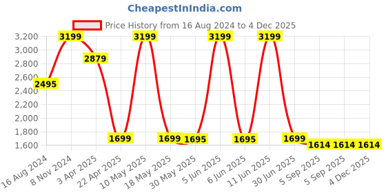 myntra.com Shadowkart Green & Beige Wooden Pouffes Sitting Mudda Ottomans shadowkart Price History Graph from 16 Aug 2024 to 4 Dec 2025