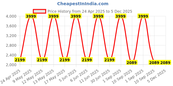 myntra.com Shadowkart Green & Blue Printed Wooden Round Ottoman Pouffe shadowkart Price History Graph from 24 Apr 2025 to 5 Dec 2025
