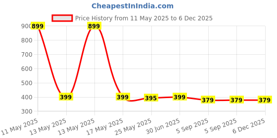 myntra.com Shadowkart Green & Brown 5 Pieces Square Cushion Covers shadowkart Price History Graph from 11 May 2025 to 5 Dec 2025