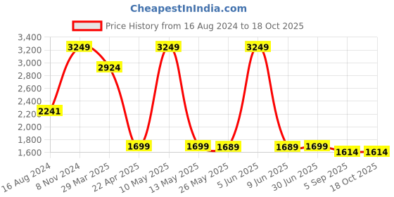 myntra.com Shadowkart Green & Brown Pouffes Sitting Mudda Puffies Stool Ottoman shadowkart Price History Graph from 16 Aug 2024 to 18 Oct 2025
