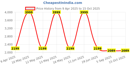 myntra.com Shadowkart Green & Brown Printed Wooden Round Shaped Ottomans shadowkart Price History Graph from 9 Apr 2025 to 15 Oct 2025