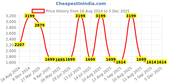 myntra.com Shadowkart Green & Gold toned Round Wooden Ottoman shadowkart Price History Graph from 16 Aug 2024 to 5 Dec 2025