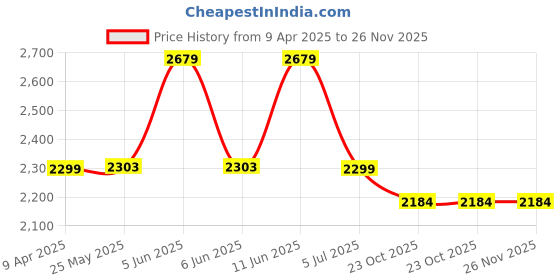 myntra.com Shadowkart Green And Gold Toned Wooden Cylindrical Pouffes Ottomans shadowkart Price History Graph from 9 Apr 2025 to 26 Nov 2025