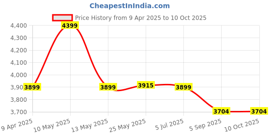 myntra.com Shadowkart Green & Gold-Toned Wooden Cylindrical Pouffes Ottomans shadowkart Price History Graph from 9 Apr 2025 to 10 Oct 2025