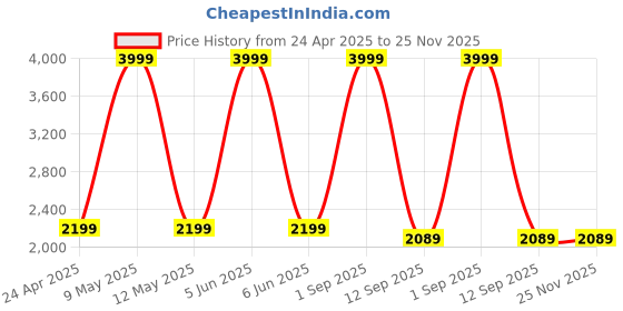 myntra.com Shadowkart Green & Yellow Printed Wooden Round Ottoman Pouffe shadowkart Price History Graph from 24 Apr 2025 to 24 Nov 2025