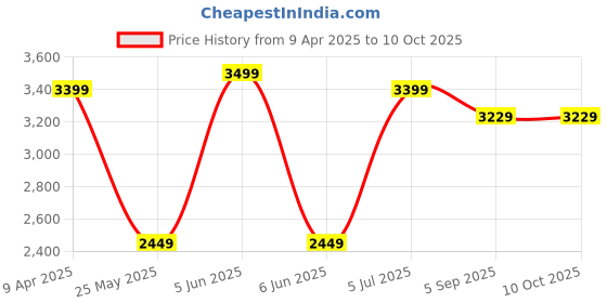 myntra.com Shadowkart Green Cylindrical Pouffes Ottomans shadowkart Price History Graph from 9 Apr 2025 to 9 Oct 2025