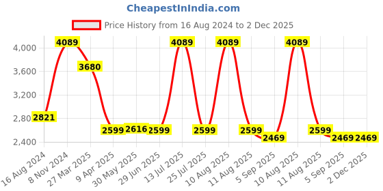 myntra.com Shadowkart Green Sitting Mudda Puffies Ottomans shadowkart Price History Graph from 16 Aug 2024 to 2 Dec 2025