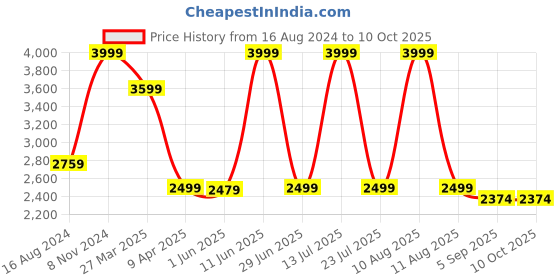 myntra.com Shadowkart Green Textured Square Puffies Ottoman shadowkart Price History Graph from 16 Aug 2024 to 10 Oct 2025