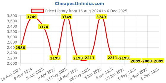 myntra.com Shadowkart Green Velvet & Wooden Round Ottoman shadowkart Price History Graph from 16 Aug 2024 to 5 Dec 2025