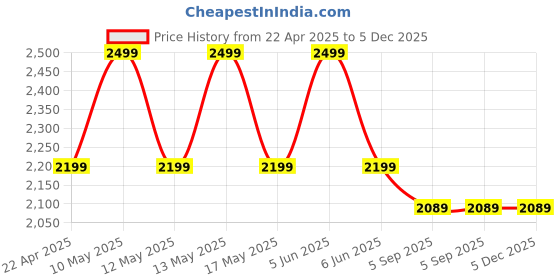 myntra.com Shadowkart Green Velvet Pouffe Ottomans shadowkart Price History Graph from 22 Apr 2025 to 5 Dec 2025