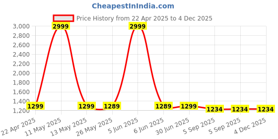 myntra.com Shadowkart Green Wooden Pouffe Ottoman shadowkart Price History Graph from 22 Apr 2025 to 4 Dec 2025