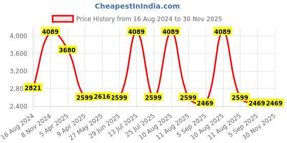 myntra.com Shadowkart Green Wooden Pouffes Sitting Mudda Ottomans shadowkart Price History Graph from 16 Aug 2024 to 30 Nov 2025