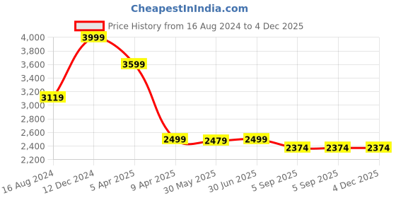 myntra.com Shadowkart Green Wooden Pouffes Sitting Mudda Ottomans shadowkart Price History Graph from 16 Aug 2024 to 4 Dec 2025