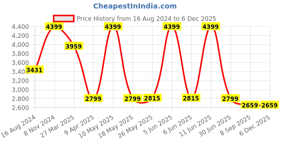 myntra.com Shadowkart Green Wooden Pouffes Sitting Mudda Ottomans shadowkart Price History Graph from 16 Aug 2024 to 5 Dec 2025