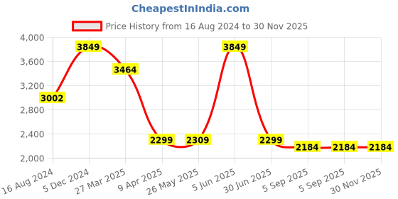 myntra.com Shadowkart Green Wooden Pouffes Sitting Mudda Ottomans shadowkart Price History Graph from 16 Aug 2024 to 30 Nov 2025