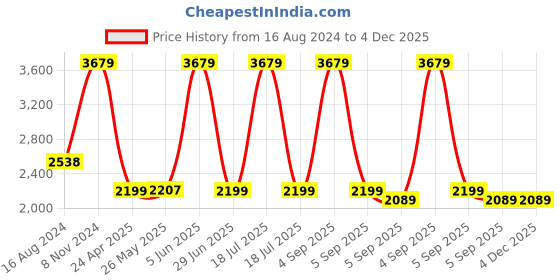 myntra.com Shadowkart Green Wooden Pouffes Sitting Mudda Ottomans shadowkart Price History Graph from 16 Aug 2024 to 4 Dec 2025